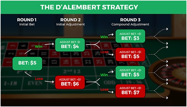 D’Alembert Roulette system